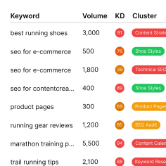 Keyword Research by URL or Topic